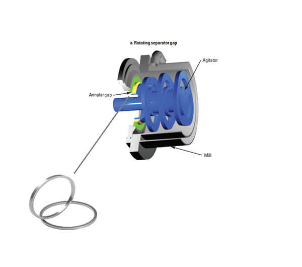 The Static-dynamic ring applied in media separator of  bead mill