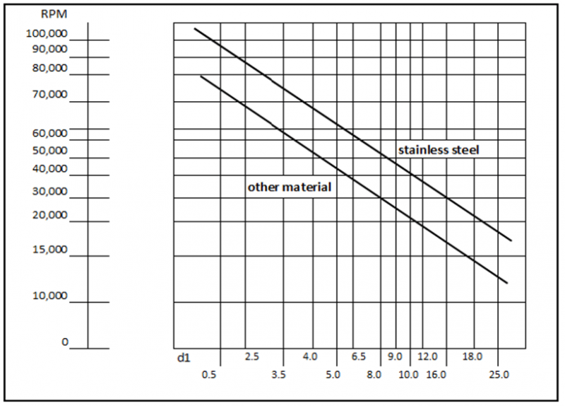 Recommended operating speeds