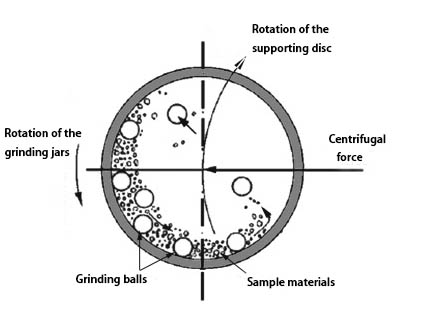 work-principle-of-planetary-ball-mill