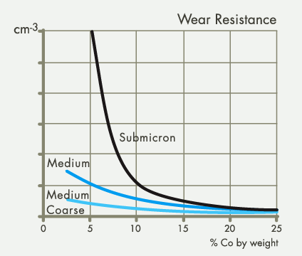 Wear resistance performance